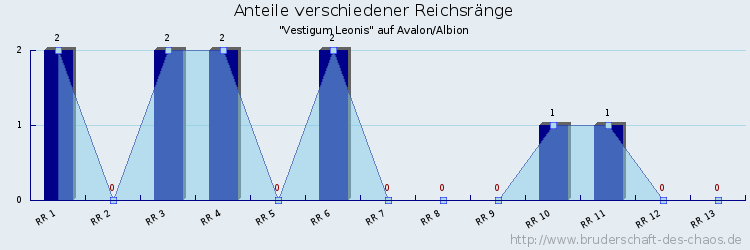 Anteile verschiedener Reichsränge