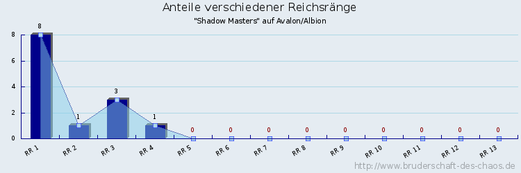 Anteile verschiedener Reichsränge