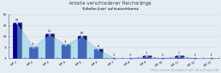 Anteile verschiedener Reichsränge