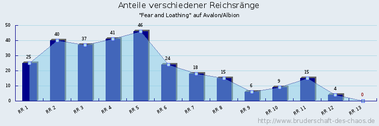 Anteile verschiedener Reichsränge