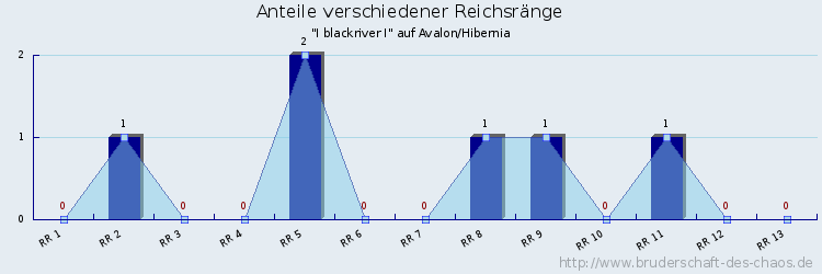 Anteile verschiedener Reichsränge