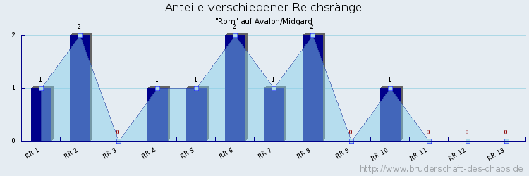 Anteile verschiedener Reichsränge