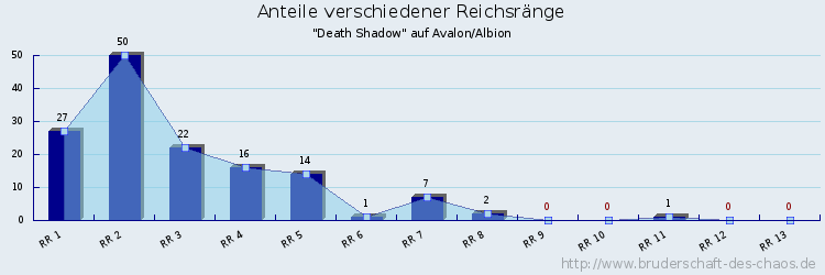 Anteile verschiedener Reichsränge