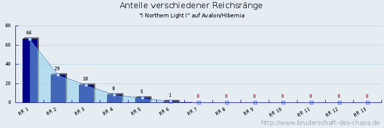 Anteile verschiedener Reichsränge