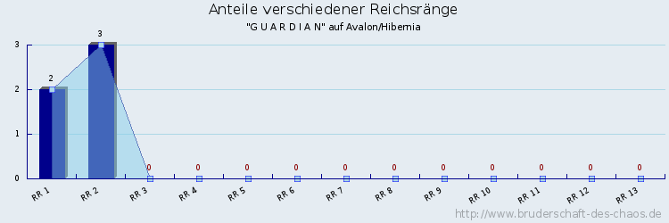 Anteile verschiedener Reichsränge