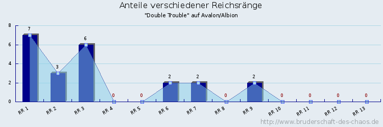 Anteile verschiedener Reichsränge