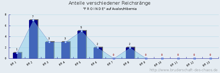 Anteile verschiedener Reichsränge