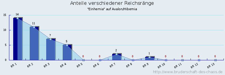 Anteile verschiedener Reichsränge