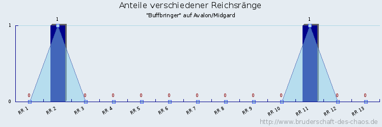 Anteile verschiedener Reichsränge