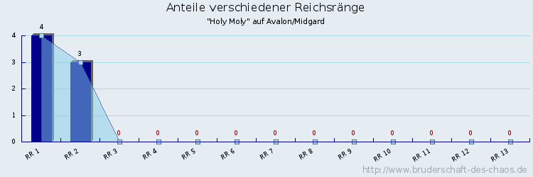 Anteile verschiedener Reichsränge