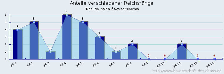 Anteile verschiedener Reichsränge