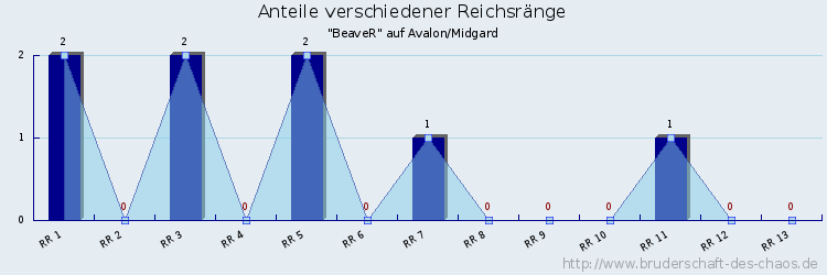 Anteile verschiedener Reichsränge