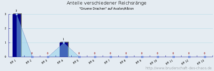 Anteile verschiedener Reichsränge