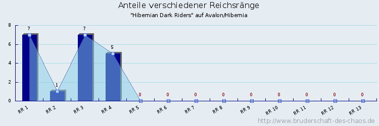 Anteile verschiedener Reichsränge