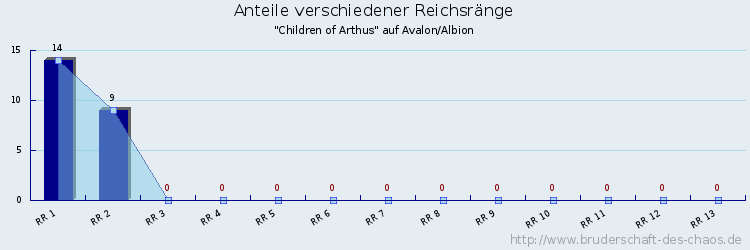 Anteile verschiedener Reichsränge