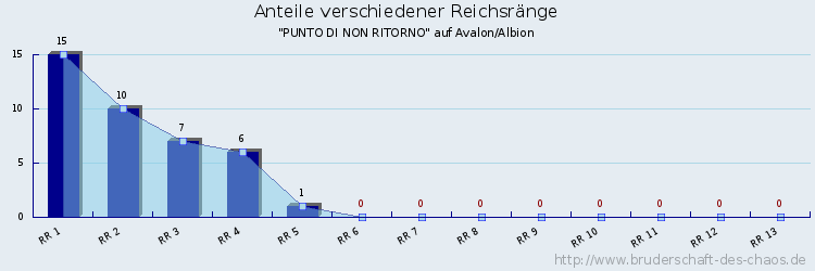 Anteile verschiedener Reichsränge