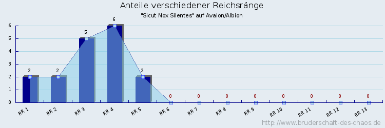 Anteile verschiedener Reichsränge