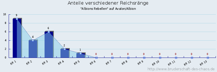 Anteile verschiedener Reichsränge