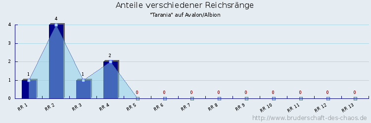 Anteile verschiedener Reichsränge