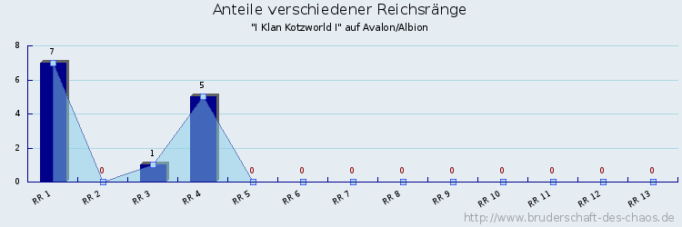 Anteile verschiedener Reichsränge