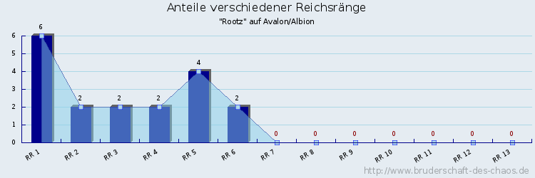 Anteile verschiedener Reichsränge