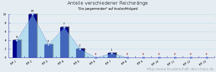 Anteile verschiedener Reichsränge