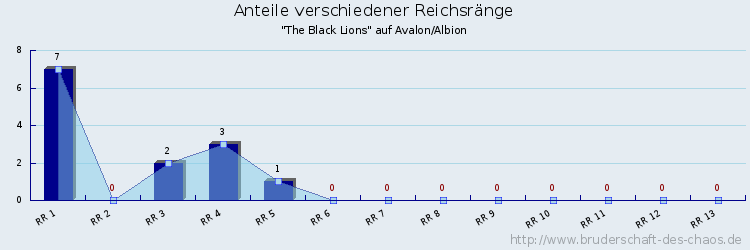 Anteile verschiedener Reichsränge