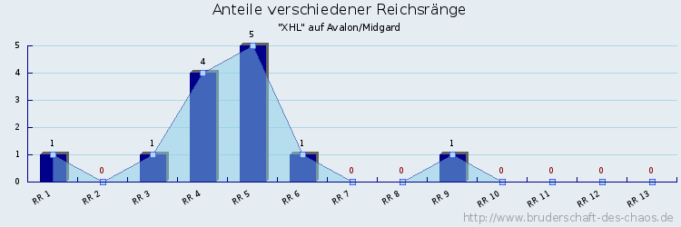 Anteile verschiedener Reichsränge