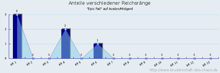 Anteile verschiedener Reichsränge