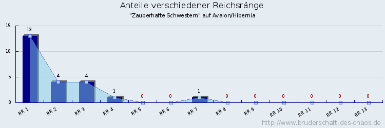 Anteile verschiedener Reichsränge