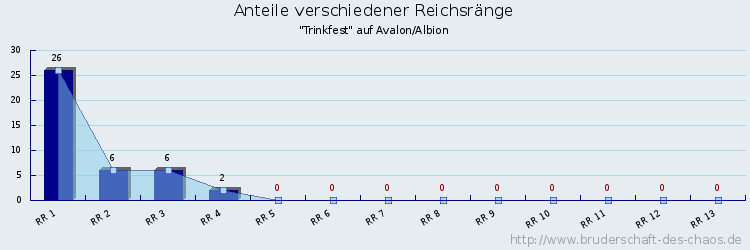 Anteile verschiedener Reichsränge