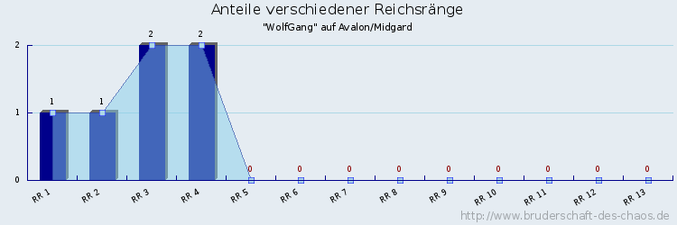 Anteile verschiedener Reichsränge