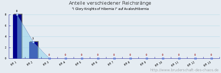 Anteile verschiedener Reichsränge