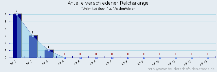 Anteile verschiedener Reichsränge