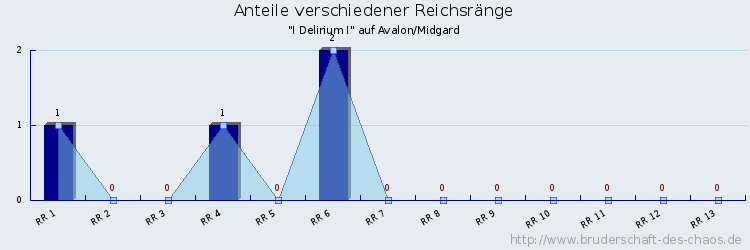 Anteile verschiedener Reichsränge