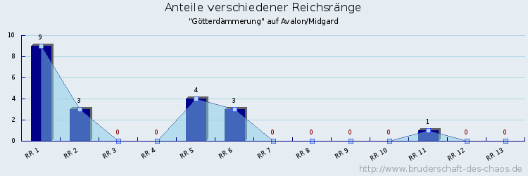 Anteile verschiedener Reichsränge