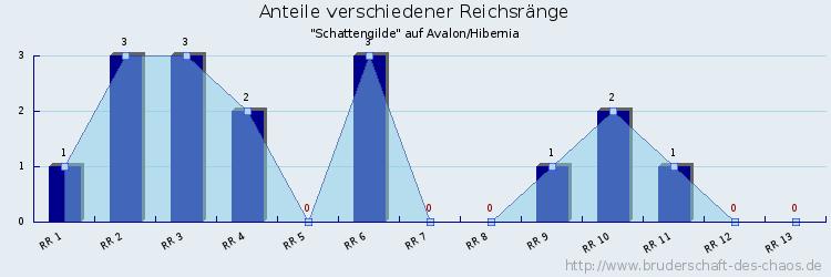 Anteile verschiedener Reichsränge