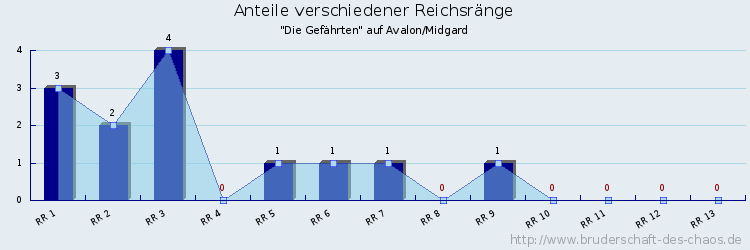 Anteile verschiedener Reichsränge