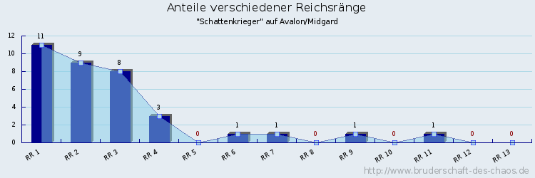 Anteile verschiedener Reichsränge