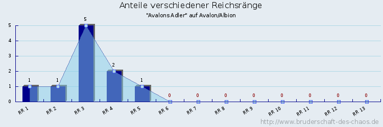 Anteile verschiedener Reichsränge