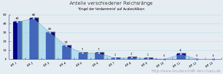 Anteile verschiedener Reichsränge