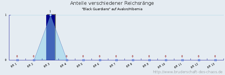 Anteile verschiedener Reichsränge