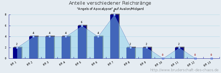 Anteile verschiedener Reichsränge