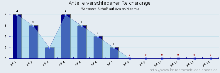 Anteile verschiedener Reichsränge