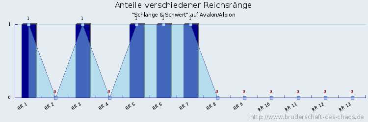 Anteile verschiedener Reichsränge