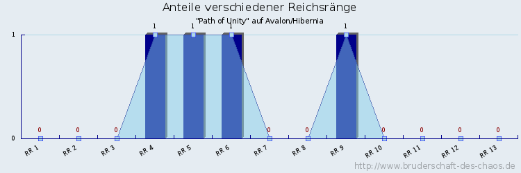 Anteile verschiedener Reichsränge