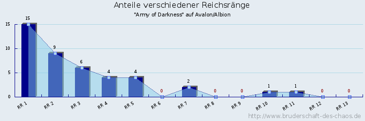 Anteile verschiedener Reichsränge