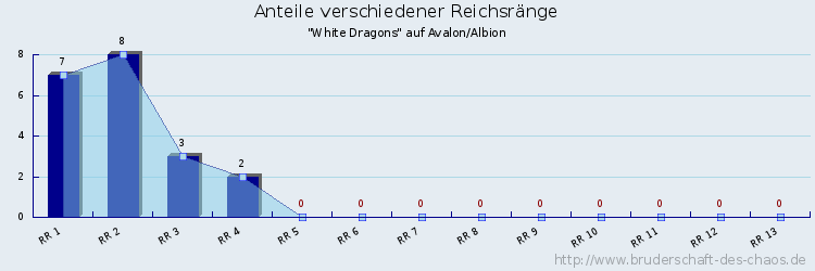 Anteile verschiedener Reichsränge