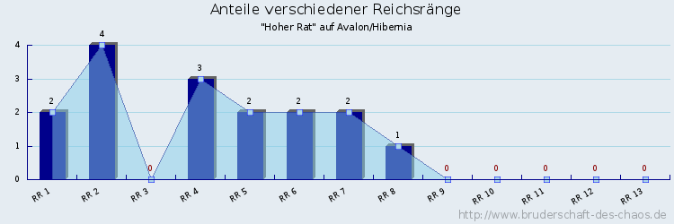 Anteile verschiedener Reichsränge