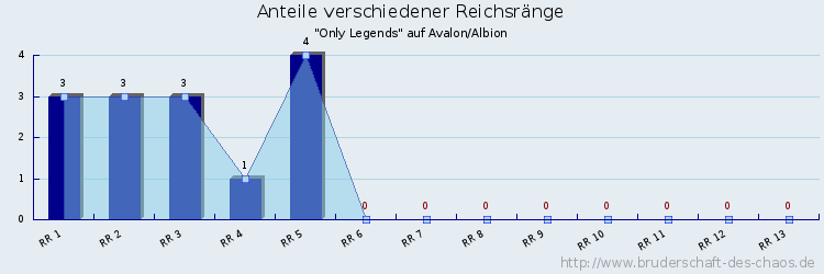 Anteile verschiedener Reichsränge